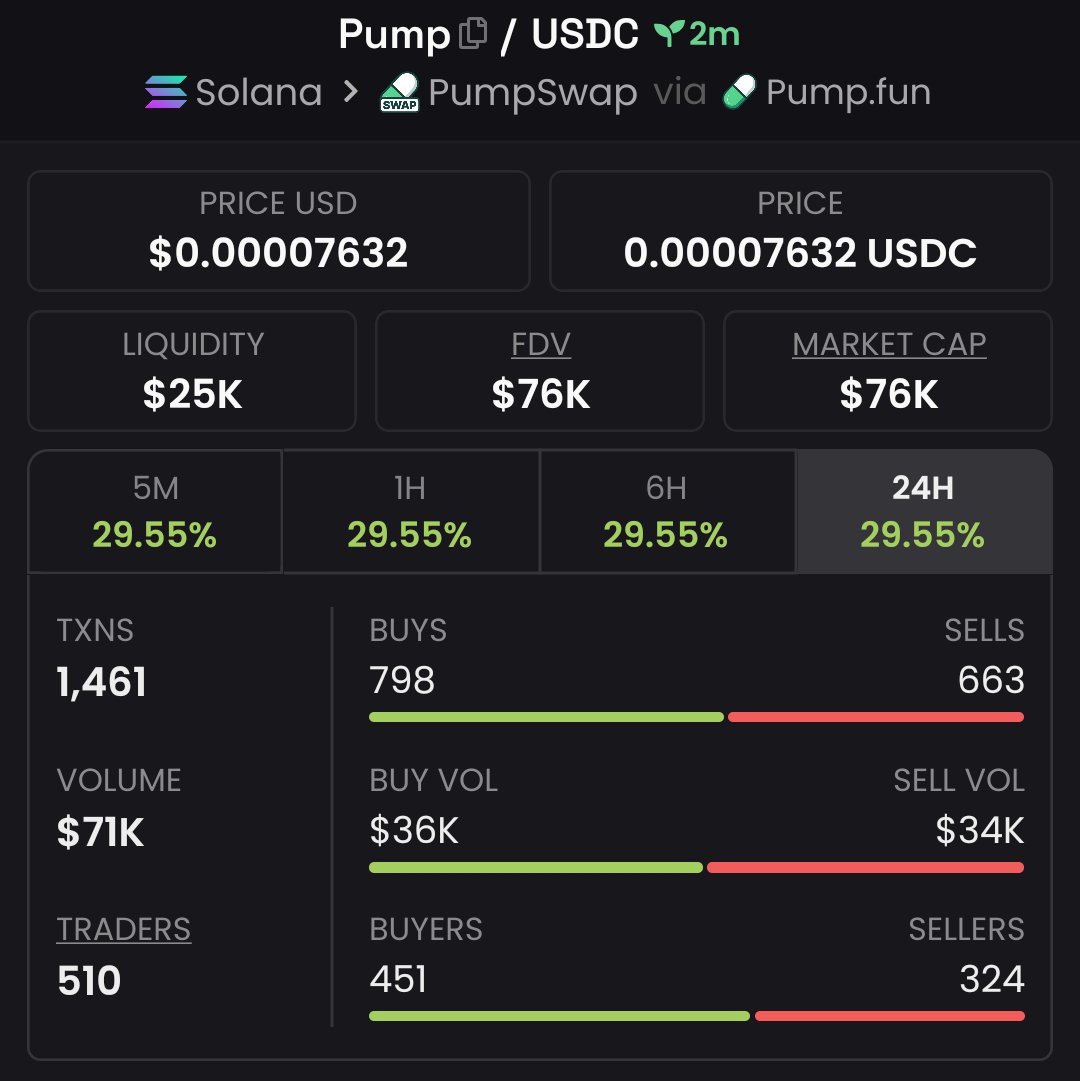 SAINT_vwo1's tweet photo. 15x on $PUMP

GygNPCFvqrMuPBM5R1siGKfrwqeJ8r5PYccx5EnNhcer https://t.co/LNaZ8bbNA9