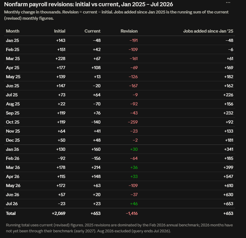 CandyCabin75's tweet photo. The jobs market was far weaker than anyone was told.

Revised BLS data, Jan 2025–Jul 2026:

The US added just +653K jobs total in 19 months — about 34K/month.
Initial prints claimed +2,069K (~109K/mo). Nearly 70% of reported job growth was revised away.
34K/mo is well below "breakeven" — the ~70–100K/mo needed just to hold unemployment steady.
And it masks two regimes: late 2025 nearly stalled (the running total went backward after October), while H1 2026 recovered to ~75K/mo.

The monthly headline you trade on has overstated hiring by ~3x. The revisions are where the real story lives.
