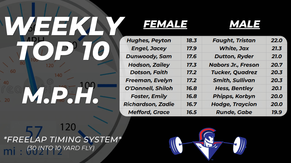 SpartanHSPE's tweet photo. Times from this week! 🔥🔥🔥 https://t.co/ZLCEDT4HWH