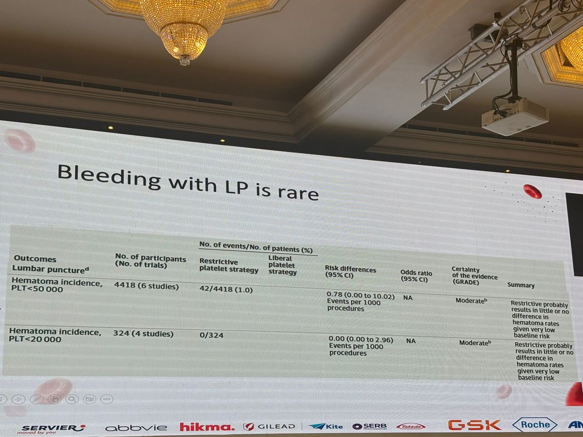 abouabdrahman0's tweet photo. 🩸 Platelet Transfusion in 2025: Less Can Be Safer!
Key messages from the AABB/ICTMG international guideline 🧵👇

1/12 🎯 The central principle

Adopt a restrictive platelet-transfusion strategy whenever clinically appropriate.

✅ Similar bleeding and mortality outcomes
✅ Fewer transfusion reactions
✅ Less alloimmunization/refractoriness
✅ Better preservation of a limited resource
✅ Lower cost

Platelet count is important—but never the only decision-maker. 🧠

2/12 💪 Strong recommendations

🧬 Nonbleeding hypoproliferative thrombocytopenia during chemotherapy or allogeneic HSCT:

➡️ Transfuse when PLT <10 ×10³/µL
📚 Moderate-certainty evidence

A routine liberal threshold above 10 ×10³/µL provides no proven benefit in otherwise stable patients.

3/12 👶 Preterm neonates without major bleeding

➡️ Transfuse when PLT <25 ×10³/µL
📚 High-certainty evidence

Avoid the historical liberal threshold of 50 ×10³/µL—it offers no benefit and may cause harm.

4/12 💉 Lumbar puncture: a major practice-changing recommendation

➡️ Administer platelets when PLT <20 ×10³/µL
💪 Strong recommendation
📚 Moderate-certainty evidence

This is considerably more restrictive than the traditional 50 ×10³/µL threshold used by many centers.

⚠️ This is a transfusion trigger—not proof that every patient must achieve a post-transfusion count ≥20.

5/12 🧠 Why is the LP threshold lower?

Bleeding after lumbar puncture is remarkably rare:

📊 PLT <50 ×10³/µL: 42 hematomas among 4,418 patients across six studies
📊 PLT <20 ×10³/µL: 0 hematomas among 324 patients across four studies

The baseline risk is very low, although much of the procedural evidence remains observational.

6/12 🦟 Dengue thrombocytopenia without major bleeding

🚫 Do not transfuse platelets prophylactically—even with marked thrombocytopenia.

💪 Strong recommendation
📚 Moderate-certainty evidence

Trials show no clinical benefit and suggest possible harm. Treat the patient and bleeding—not the number.

7/12 🧫 Autologous SCT and aplastic anemia

For stable, nonbleeding adults:

➡️ Consider a no-prophylaxis strategy
⚖️ Conditional recommendation
📚 Low to very-low certainty

This requires careful clinical monitoring and may not suit patients with fever, infection, mucositis, coagulopathy or additional bleeding risks.

8/12 🏥 Critically ill adults

Consumptive thrombocytopenia without major bleeding, excluding dengue:

➡️ Transfuse when PLT <10 ×10³/µL
⚖️ Conditional recommendation
📚 Very-low certainty

Avoid reflexively transfusing merely because the patient is in ICU.

9/12 🩺 Central venous catheter placement

For adult CVC insertion at an anatomical site amenable to manual compression:

➡️ Transfuse when PLT <10 ×10³/µL
⚖️ Conditional recommendation
📚 Moderate to very-low certainty

📌 Prefer ultrasound guidance, experienced operators and a compressible site.

⚠️ Do not automatically extrapolate this threshold to noncompressible or technically difficult access.

10/12 🩻 Interventional radiology procedures

🔹 Low-risk procedure: transfuse if PLT <20 ×10³/µL
🔸 High-risk procedure: transfuse if PLT <50 ×10³/µL

⚖️ Conditional recommendation
📚 Very-low certainty

Procedure-specific bleeding risk, anatomy, operator experience and the possibility of compression remain crucial.

11/12 🔪 Major non-neuraxial surgery

➡️ Transfuse when PLT <50 ×10³/µL
⚖️ Conditional recommendation
📚 Very-low certainty

This recommendation does not define thresholds for neurosurgery or other especially high-risk anatomical procedures.

12/12 ❤️🧠 When platelets should not be given routinely

🚫 Nonthrombocytopenic cardiovascular-surgery patients without major hemorrhage—including cardiopulmonary bypass

🚫 Adults with spontaneous or traumatic nonoperative intracranial hemorrhage and PLT >100 ×10³/µL, including those receiving antiplatelet therapy

There is no established benefit, and transfusion may cause harm.