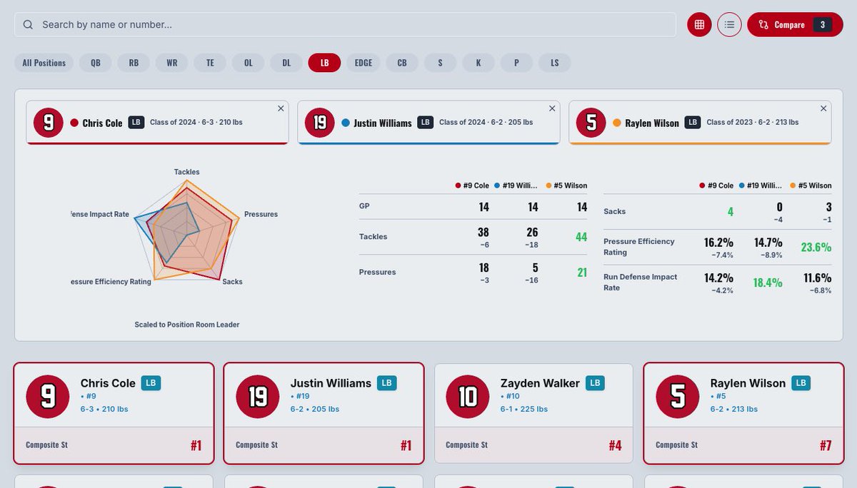 GrahamCoffeyDC's tweet photo. Excited to share that @DawgsCentral_ subscribers woke up today to the first of two big upgrades we are implementing this fall.

Today we have 9 new feature rich links on our site…

- Formation Lab w/ real calls
- Roster w/ player profiles, comparisons and real time sort/display https://t.co/pQCrKf18fu
