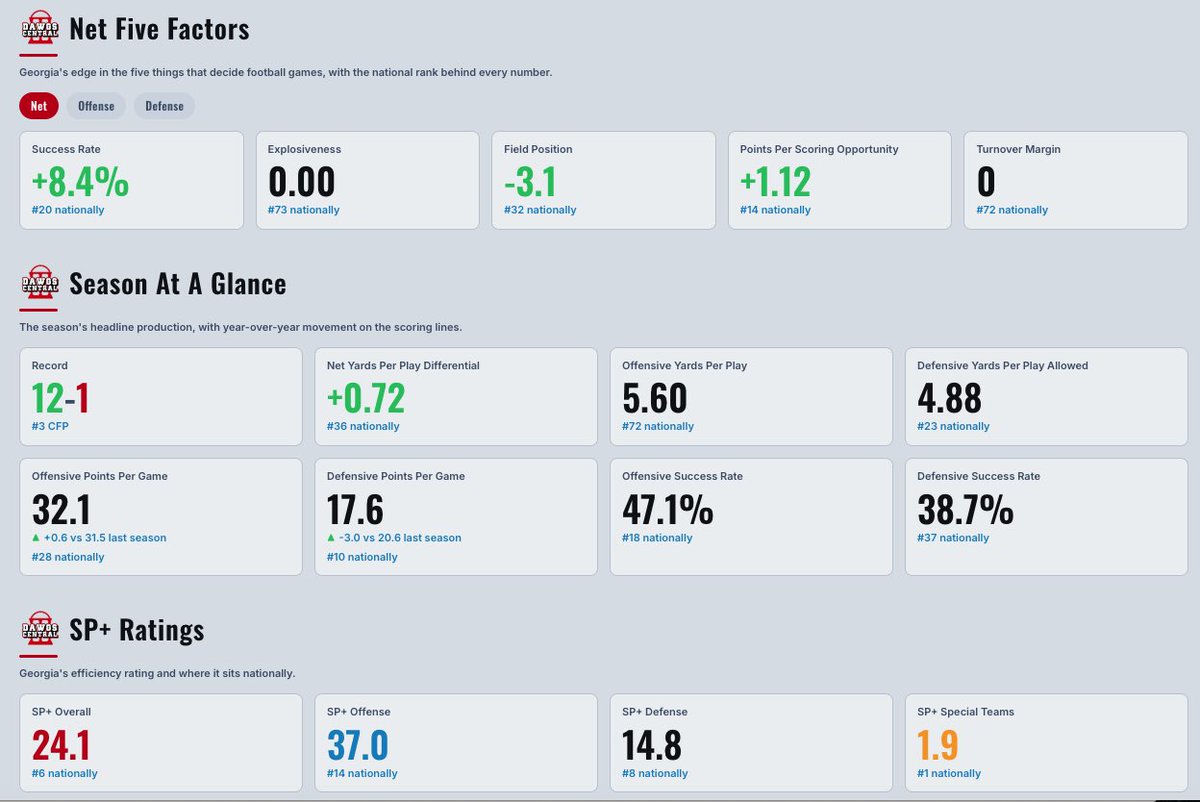 GrahamCoffeyDC's tweet photo. Our members also can access…

- Depth Chart w/ Builder
- Proprietary DawgsCentral Metrics suite for players
- Our own Trenches Metrics for the entire P4
- Advanced Player Stats
- Advanced Team Stats w/ Five Factors &amp; Game Logs
- Schedule w/ Metrics Matchup Preview
- DC Glossary https://t.co/eYyt6bnzpx