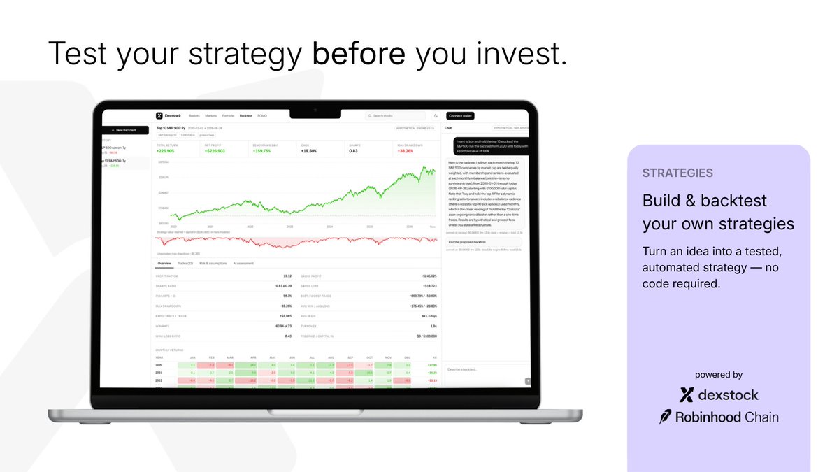 dexstockapp's tweet photo. Meet Dexstock | Feature #2 Backtest your strategies!

With Dexstock, we have built the most intuitive UI to buy and sell tokenised stocks on @RobinhoodApp chain.

One core feature is our strategy tester where you can build and backtest your own strategies on over 20 years of institutional grade financial data.

> Describe your strategy
> Define your universe and investment budget
> Compare your strategy with a fitting benchmark
> Understand if YOUR strategy outperforms the market before investing real money!

Try it out for free!

---
Past performance ist not an indicator for future returns. NFA; DYOR