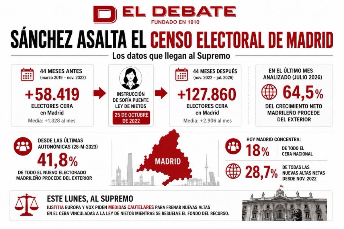 LaEtxebarria's tweet photo. Dos de cada tres personas que podrían votar en Madrid no han pisado Madrid jamás ni lo piensan pisar en la vida. ESTO ES UN GOLPE DE ESTADO Y EL SUPREMO DEBE PARARLO https://t.co/VeMTLaXqz2