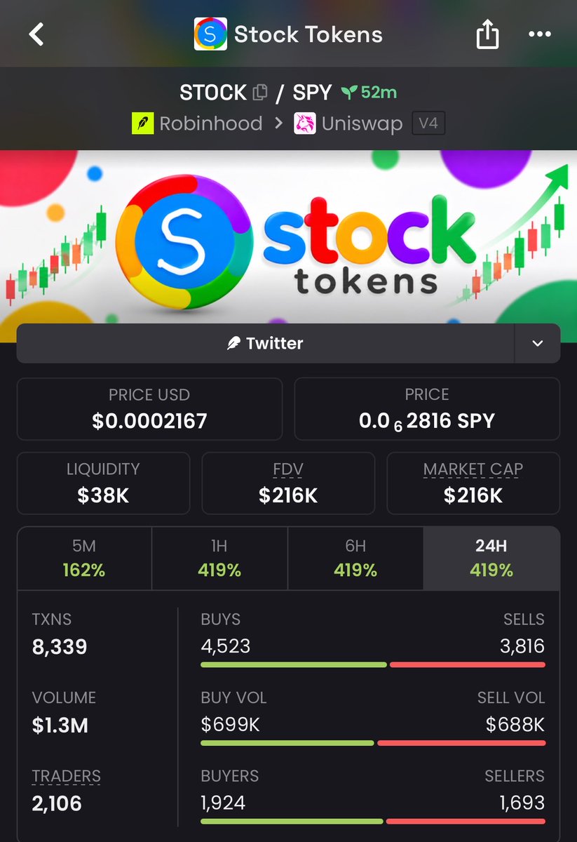 MemeLaunchups's tweet photo. #Robinhood 

Caught $STOCK at $11k mcap inside
Watched it run to $216k mcap📈

19x clean

0x4c11ddA6E46b6FB05CbFF870fb09954bfc3457fE

✅ This is why early entries matter
✅ TG fam smiles different 😎
✅ DM to join tg https://t.co/XymPkBorPl