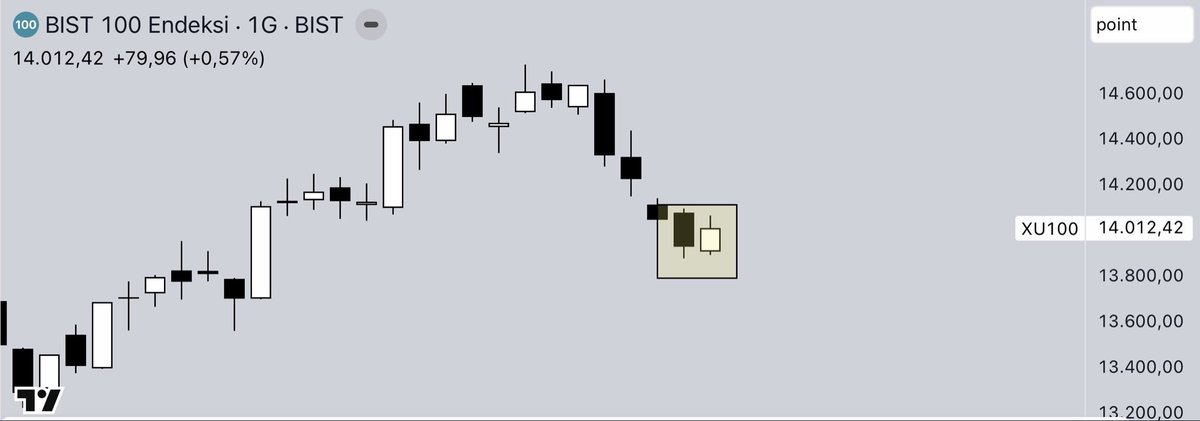 Agresiftrader23's tweet photo. 4 günün ardından yeşil mum geldi ✅

Hamile boğa mum formasyonuna benzedi ama bunun yavrusunun kafası çıkmış gibi oldu idare edin daha 🥶🥶 https://t.co/NnXFK6aVhS