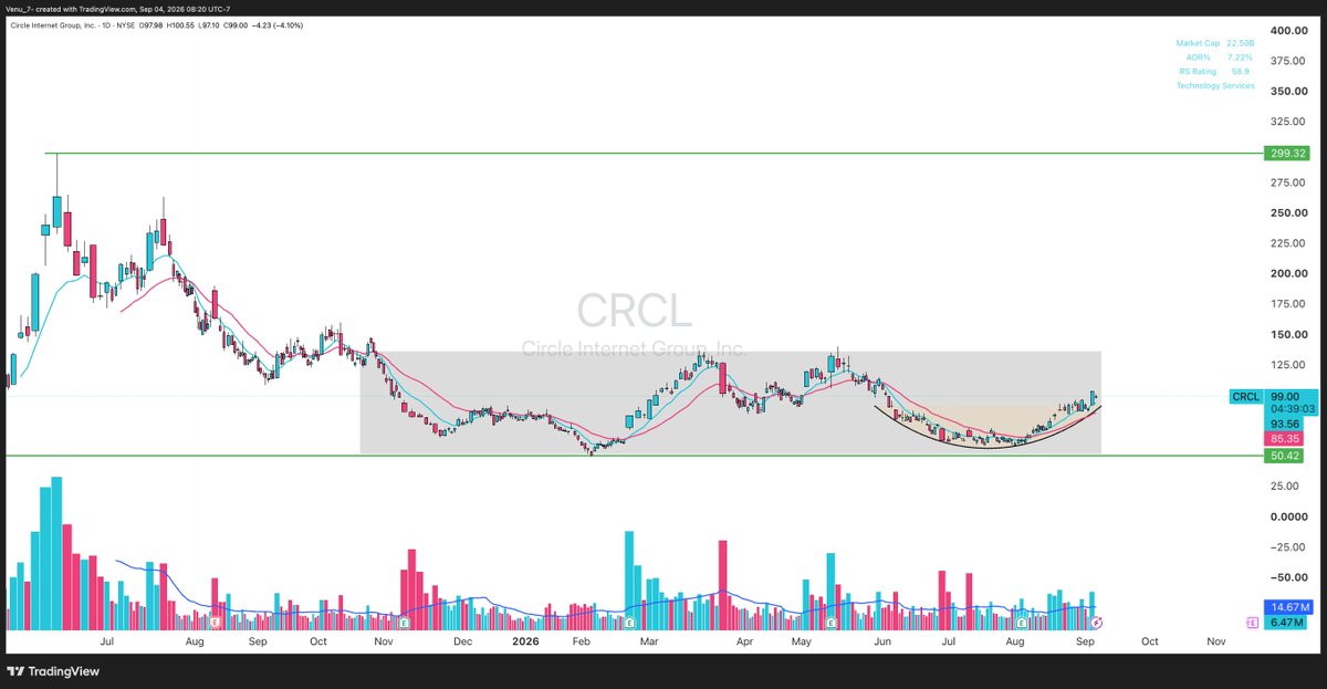 Venu_7_'s tweet photo. Circle $CRCL is one of the strongest names in the entire crypto market.

Why?
- USDC on-chain volume grew 151% YoY.
- Revenue is expected to 2x, while EPS is expected to nearly 4x in next 3 years.
- EPS expected to go from $1.04 -> $3.92 in next 3 years 

Stablecoin adoption is accelerating, fundamentals are inflecting, and technically, $CRCL is transitioning from Stage 1 to Stage 2.

Ignore the day-to-day price action.

Focus on the bigger picture.