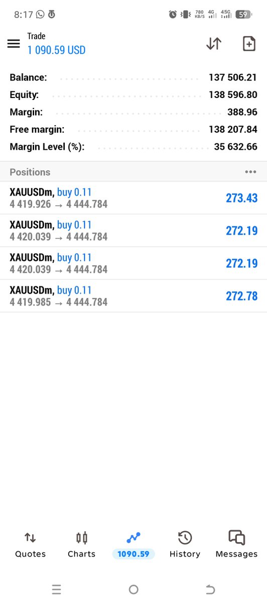 KhalidMahm8299's tweet photo. #XAUUSD - BUY 3 TP  HIT 150+ pips profits done👍 enjoy your profits guys https://t.co/NpqRudWRUz