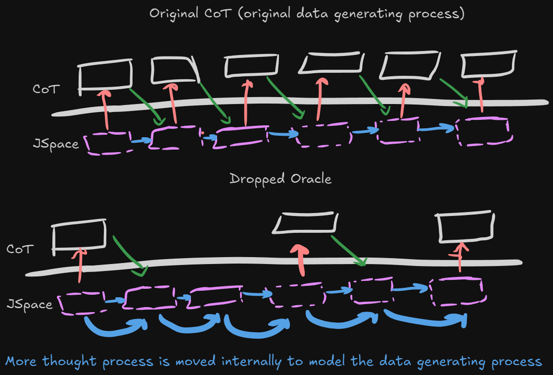 _ueaj's tweet photo. I don't think OpenAI is doing looped transformers, though it is possible they're doing something like MoEUT. However, that doesn't really explain how they are actually eliciting significantly denser reasoning. I don't think the RL signal is dense enough to saturate frontier math with minimal reasoning or perform complex actions without reasoning at all.

Instead, it's far more likely they're doing synthetic rewriting of CoTs. Rewriting them to be terser, or outright dropping parts of the CoT and asking the next generation pretrain to fill in the middle, essentially internalizing the reasoning patterns deep in the weights.

This is likely to me for many reasons, the first is that it gets around the RL signal problem. You turn a RL task into a dense SFT/pretraining task, so the signal is far denser and you get more bits per episode. The second is that it's simple and true breakthroughs are rare, and it's something that needs to happen at scale (you need pretraining scale data for this to work).

If you're markov brained, the original CoT is our data generating process, and by dropping parts of it, we force the model to reconstruct the hidden variables (the hidden parts of the CoT) but in the model weights instead. 

(blog below)
