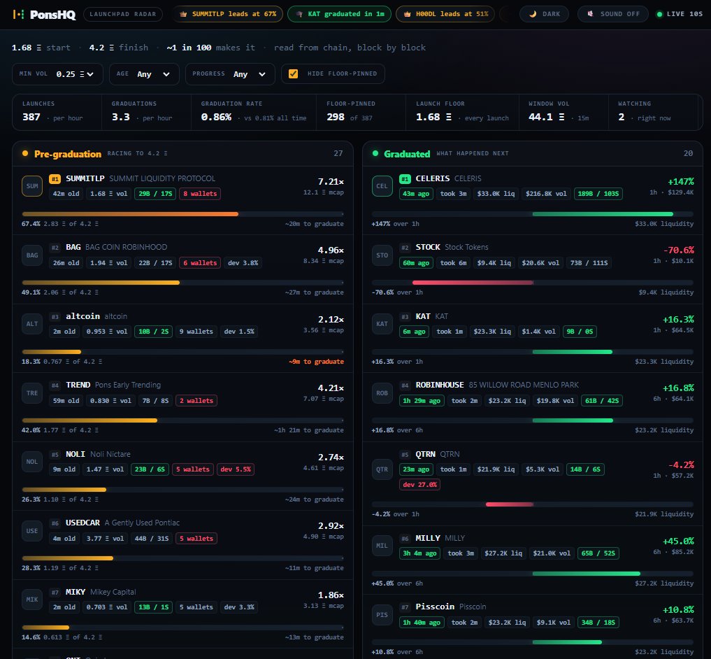 Pons_HQ's tweet photo. https://t.co/BpoJs9ubIH gives you eyes 👁️👁️ 
Watch launches run up the curve
Watch post-graduation performance

#Pons #PonsFamily #RobinhoodChain https://t.co/9iRRsmwh2A