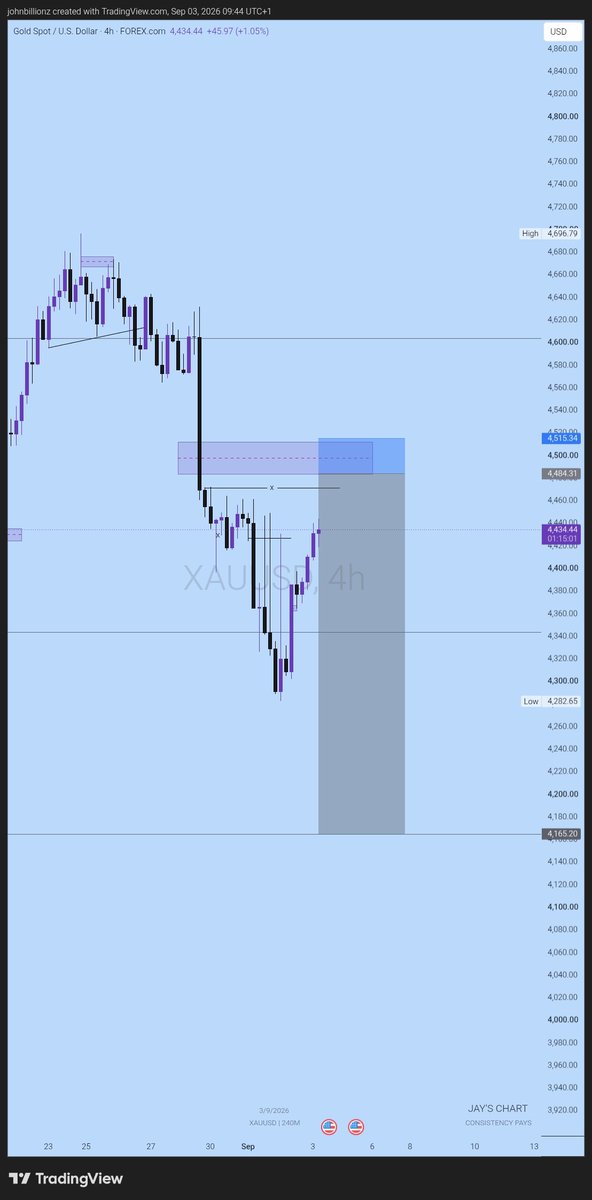 TraderJaybillz's tweet photo. $Gold on NFP Catch...

Tp is way Long but we got our target cos of consistency rule..

Next week will be better.. https://t.co/5VHthGwphT