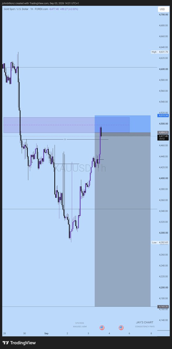 TraderJaybillz's tweet photo. $Gold on NFP Catch...

Tp is way Long but we got our target cos of consistency rule..

Next week will be better.. https://t.co/5VHthGwphT