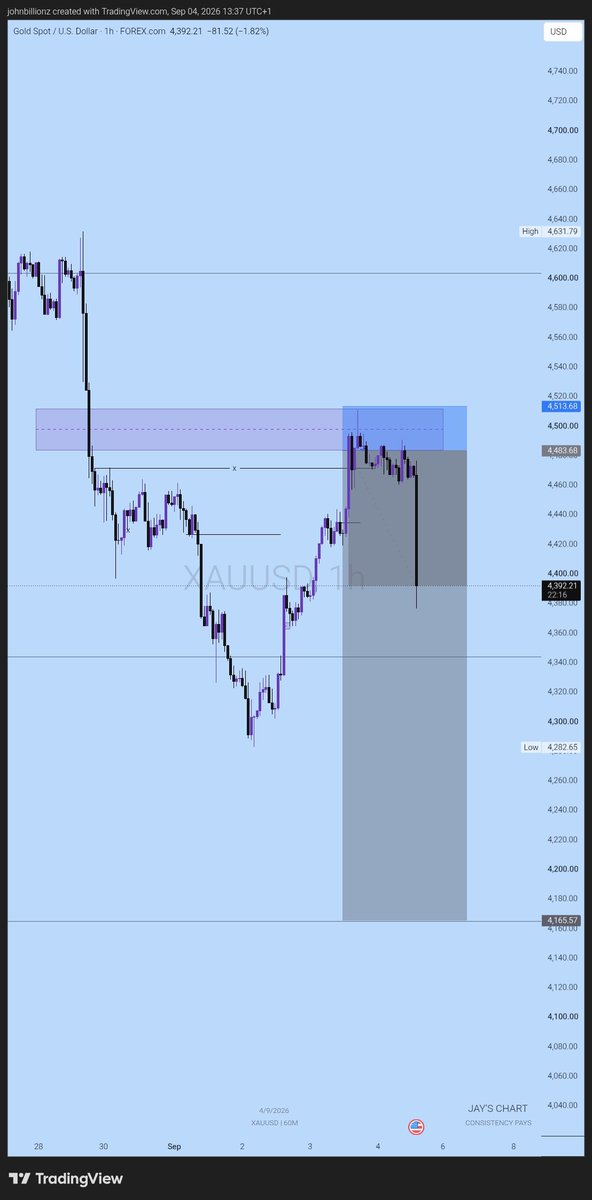 TraderJaybillz's tweet photo. $Gold on NFP Catch...

Tp is way Long but we got our target cos of consistency rule..

Next week will be better.. https://t.co/5VHthGwphT