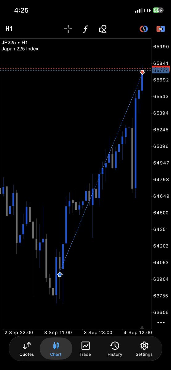 Izuthetrader's tweet photo. JP225 TP ✅
1:3.5 
Same model 
Same system https://t.co/Dyus5ELAcA
