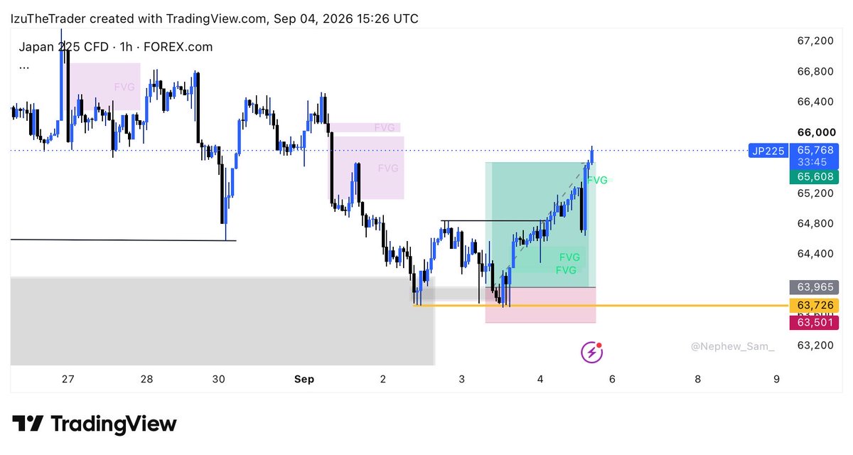 Izuthetrader's tweet photo. JP225 TP ✅
1:3.5 
Same model 
Same system https://t.co/Dyus5ELAcA