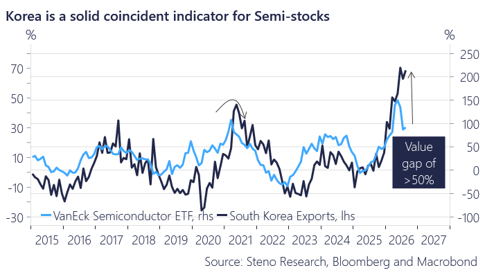 AndreasSteno's tweet photo. Hardware/semis look at least 50% undervalued here again.. https://t.co/0cPPRUfafk