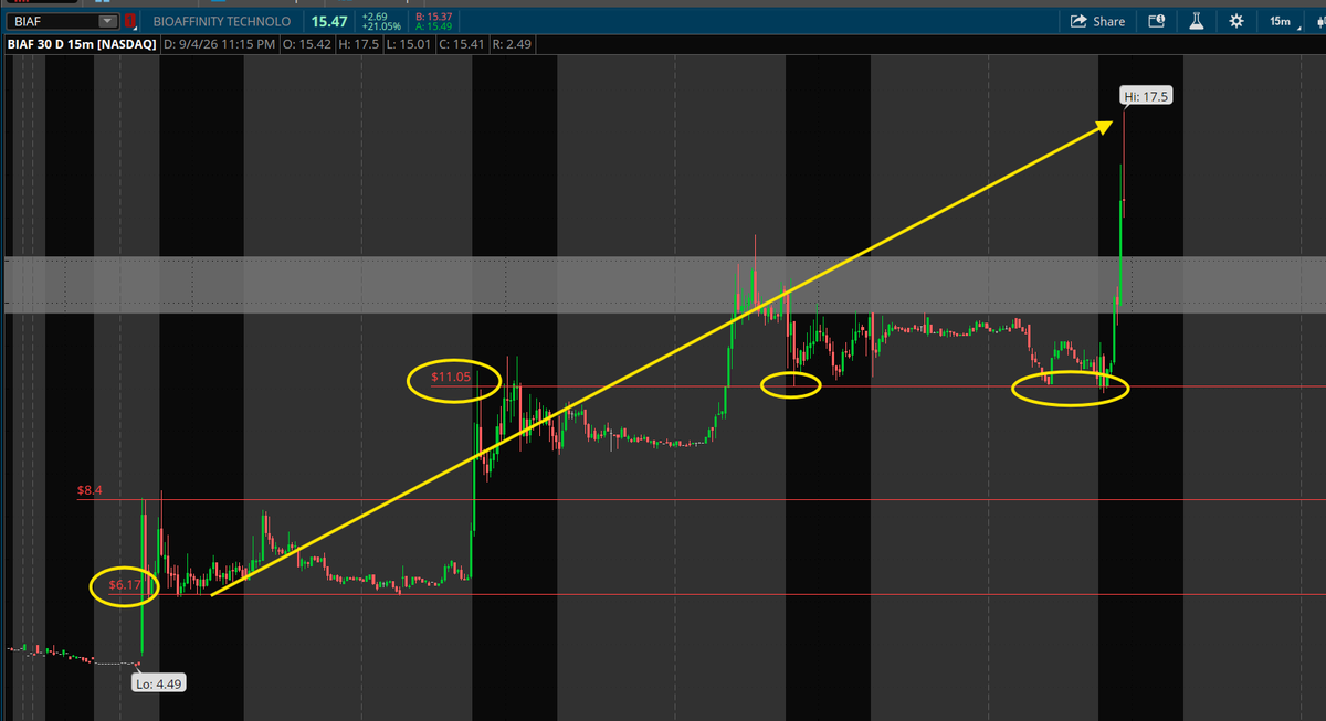 PlayBookTrades's tweet photo. $BIAF update;

$17.50 NHOD now, officially up over 191% now from our $6.00 adds at the start of the week. 📈

I've been talking about this daily since Tuesday and provided the levels and trend you need to respect so that you can MAXIMIZE your trade here. 

That $11.05 level that I mentioned yesterday is sexy right? 💯

Respect the structure and leave the rest to the market and price action. 🔥

Stops for my runners are at $10.90 now!