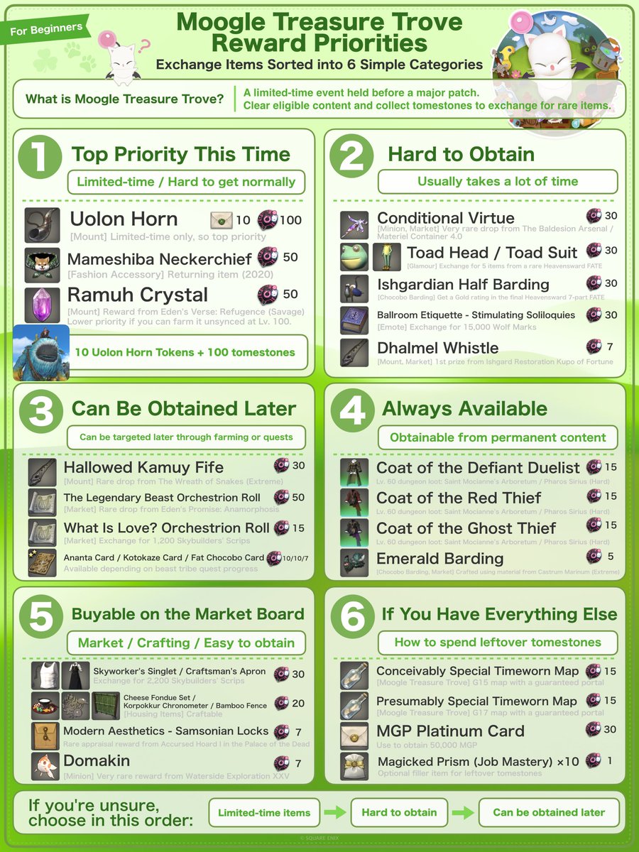 RubiaNeko's tweet photo. #FFXIV Moogle Treasure Trove for beginners 🌱
📅 Sept 9 – Oct 19

Too many exchange items?
I sorted them into 6 simple categories 🐾

Decide what you want before farming.

English isn’t my first language, sorry if anything’s off! https://t.co/GHE8v0WnnP