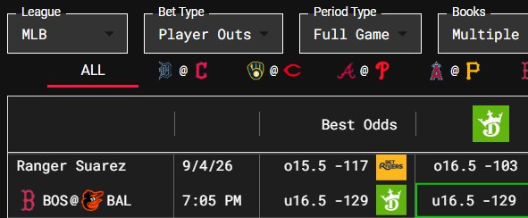 SharpStack's tweet photo. SharpStack 9/4/26 Play of the Day

⚾️ Ranger Suarez u16.5 Pitcher Outs (-129 @ DraftKings)

Down at u15.5 @ Pinnacle

✅ YTD Picks: 111-71 (60.99%), +8.84% ROI
👍 Like if Tailing! https://t.co/6jicWnYyAD