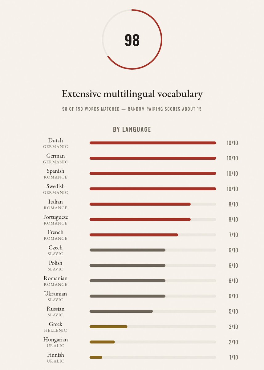 KirkegaardEmil's tweet photo. My multilingual vocabulary test (15 languages, 10 words each) now shows your centile relative to site norms too. I managed to get to 90th, mainly failing on Uralic languages. I'm sorry to the Finns and Hungarians, I am never going to learn your languages. Too much work!

https://t.co/FAaaFRz336
