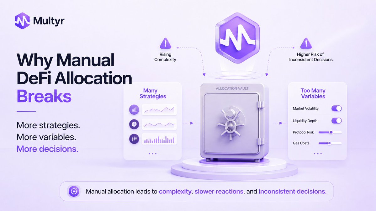 MultyrProtocol's tweet photo. Why Manual DeFi Allocation Breaks at Scale

Manual allocation can work when you have a handful of positions and enough time to monitor them.

It gets harder as strategies, protocols and market variables multiply.

Yield changes.
Liquidity moves.
Strategy capacity fills.
Exposure shifts.
Execution costs change.

And manual decisions don’t automatically enforce exposure caps, loss limits or rebalancing thresholds.

Then there’s execution.

Moving capital has a cost: gas, slippage and other execution costs. A rebalance only makes sense if the expected improvement justifies the move.

Finally, capital spread across multiple protocols makes it harder to maintain a consistent view of exposure, liquidity and capacity.

This is the problem Multyr is being built around.

Instead of depending on constant manual decisions, capital allocation can operate within predefined on-chain rules and constraints.