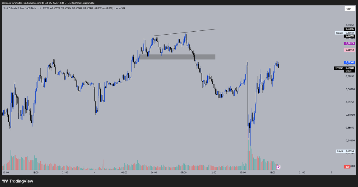 TradewSoni's tweet photo. $AUDUSD — Setup

Sabah AUDUSD–NZDUSD arasında bearish SMT dikkatimi çekmişti.

NZDUSD BSL'yi alırken AUDUSD eşdeğer high'ı alamadı.

SMT benim için entry değil, sadece context.

5M'e indikten sonra fiyatın short POI'ye geri dönmesini ve bearish yapının korunmasını bekledim.

🔴 Short alındı.

Risk tanımlı. Hedef aşağıdaki likidite.

Şimdi yapılacak tek şey plana sadık kalmak. 🎯

SMT → LTF confirmation → Execution.

Bu işlemde kendimi eleştireceğim bir nokta, 15:30 abd istihdam verisi gelecekken öncesinde aksiyon almam.

-TradeWithSoni