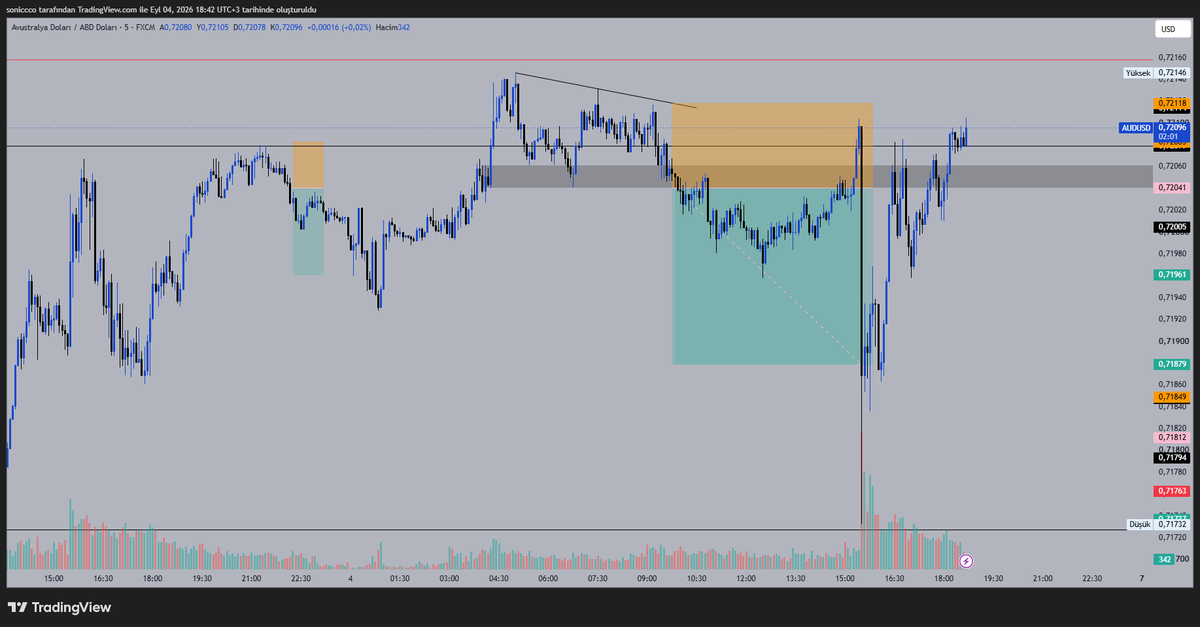 TradewSoni's tweet photo. $AUDUSD — Setup

Sabah AUDUSD–NZDUSD arasında bearish SMT dikkatimi çekmişti.

NZDUSD BSL'yi alırken AUDUSD eşdeğer high'ı alamadı.

SMT benim için entry değil, sadece context.

5M'e indikten sonra fiyatın short POI'ye geri dönmesini ve bearish yapının korunmasını bekledim.

🔴 Short alındı.

Risk tanımlı. Hedef aşağıdaki likidite.

Şimdi yapılacak tek şey plana sadık kalmak. 🎯

SMT → LTF confirmation → Execution.

Bu işlemde kendimi eleştireceğim bir nokta, 15:30 abd istihdam verisi gelecekken öncesinde aksiyon almam.

-TradeWithSoni