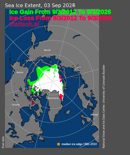 TonyClimate's tweet photo. Arctic sea ice extent has increased 30% since 2012, when leading government scientists predicted an ice-free Arctic.  

https://t.co/24Xy71Vaao

https://t.co/JvSnUCgAJg
https://t.co/eLJHSxqxgQ https://t.co/PAM8CuChbD