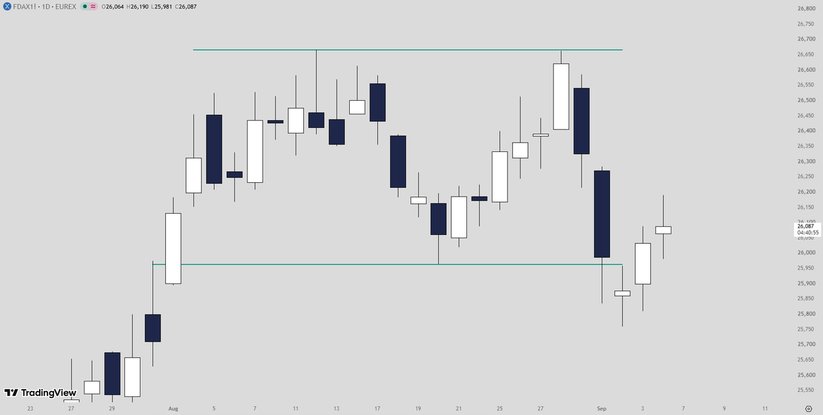 RoTrader_live's tweet photo. A candle with weak follow-through for the bulls today on #FDAX. On Monday, there will likely be more sellers above today’s high, and the price will likely drop at least a little. https://t.co/E68c011ML4