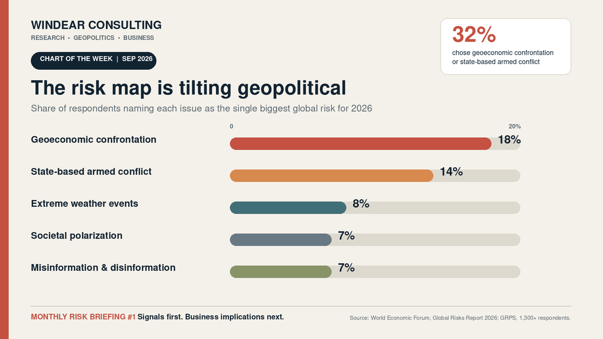 WindearCon's tweet photo. Geoeconomic confrontation (18%) and armed conflict (14%) lead the 2026 global risk picture. Together: nearly 1 in 3 responses in WEF's survey of 1,300+ experts.

What should businesses stress-test first: trade, energy, FX or cyber?

#ChartOfTheWeek https://t.co/fNrTSnqbRf
