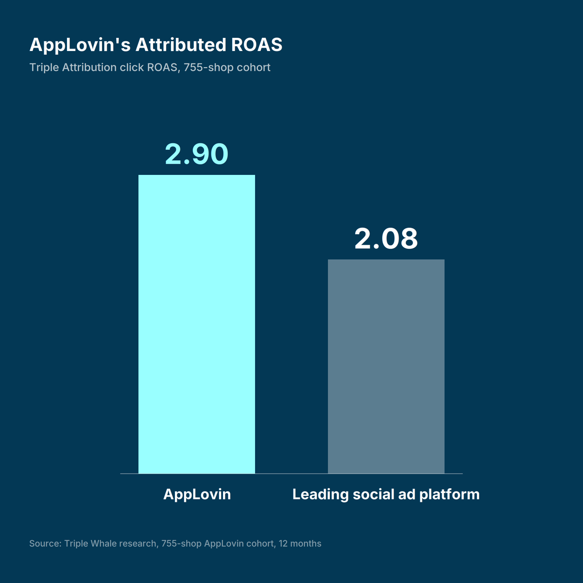 aryehMaxx's tweet photo. @AppLovin has quickly become one of the most talked-about ad channels in ecommerce. But does it actually create incremental revenue?

Or is it just good at claiming credit for conversions that would have happened anyway?

We analyzed 12 months of data across 755 shops using three different measurement methods:
- Attribution
- MMM
- Real-world geo holdout tests

Here's what we found:

1. AppLovin generated a 2.90 lifetime Triple Attribution ROAS, compared with 2.08 across the other platforms in the study. 61% of qualifying shops saw a higher ROAS from AppLovin.

2. Our Foundation MMM found that 66% of AppLovin advertisers had a higher expected incremental return per additional dollar than their own benchmark across other platforms.

3. Five of seven geo holdout tests produced statistically significant results. All five showed positive revenue lift, averaging 8.3% and ranging from 3.5% to 13.5%.

4. AppLovin represented only 7.7% of combined ad spend across the cohort.

TL;DR: AppLovin is creating real incremental revenue. The results show that AppLovin deserves a legitimate test with enough budget and runway to prove itself, especially before BFCM.

Full report: https://t.co/T9EtkhZ6Q0