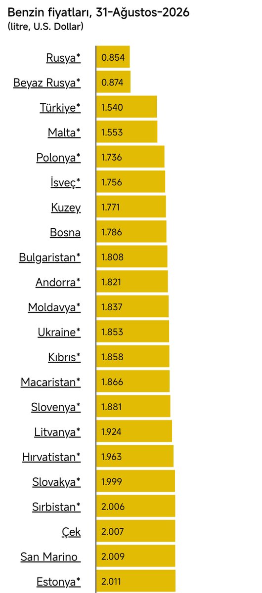 MahGurtepe's tweet photo. @nuraydilos Sana beyin gerekli

Avrupa ülkeleri arasında ihtiyaçlarından fazlasını üreten Rusya ve Beyaz Rusya'dan sonra en düşük fiyata satan ülke Türkiye'dir sakin k8mse asgarî ücret demesin listedeki birçok ülkeden daha yüksek asgari ücreti Türkiye'ye veriyor. https://t.co/AZbqCumXcp