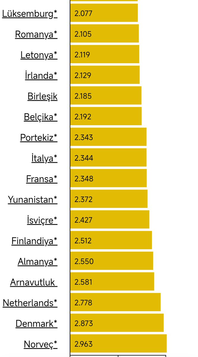 MahGurtepe's tweet photo. @nuraydilos Sana beyin gerekli

Avrupa ülkeleri arasında ihtiyaçlarından fazlasını üreten Rusya ve Beyaz Rusya'dan sonra en düşük fiyata satan ülke Türkiye'dir sakin k8mse asgarî ücret demesin listedeki birçok ülkeden daha yüksek asgari ücreti Türkiye'ye veriyor. https://t.co/AZbqCumXcp