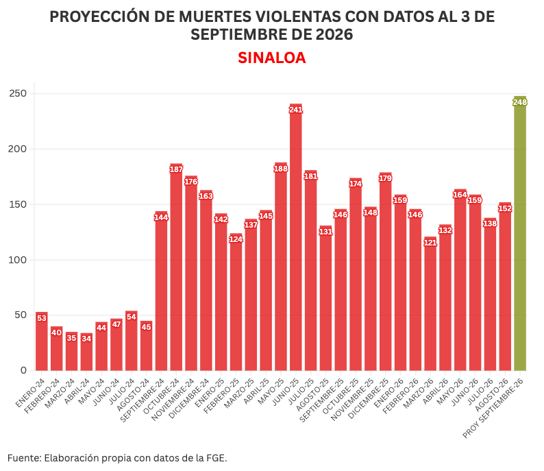 AdrianLopezMX's tweet photo. ¡ATENCIÓN! Septiembre arrancó violentísimo (más que de costumbre) en #Sinaloa. Ayer mataron a 11 personas, entre ellas 2 mujeres. Van 6 feminicidios en 3 días de septiembre.

De lunes a jueves completamos TODOS los asesinatos de la semana pasada (30). Con un promedio de 8 diarios, la proyección mensual es de 248. ¡Una locura!

A ver si ahora que vengan la Presidenta @Claudiashein  y el @GabSeguridadMX ajustan la estrategia porque es notorio que lo que se hace actualmente no alcanza.