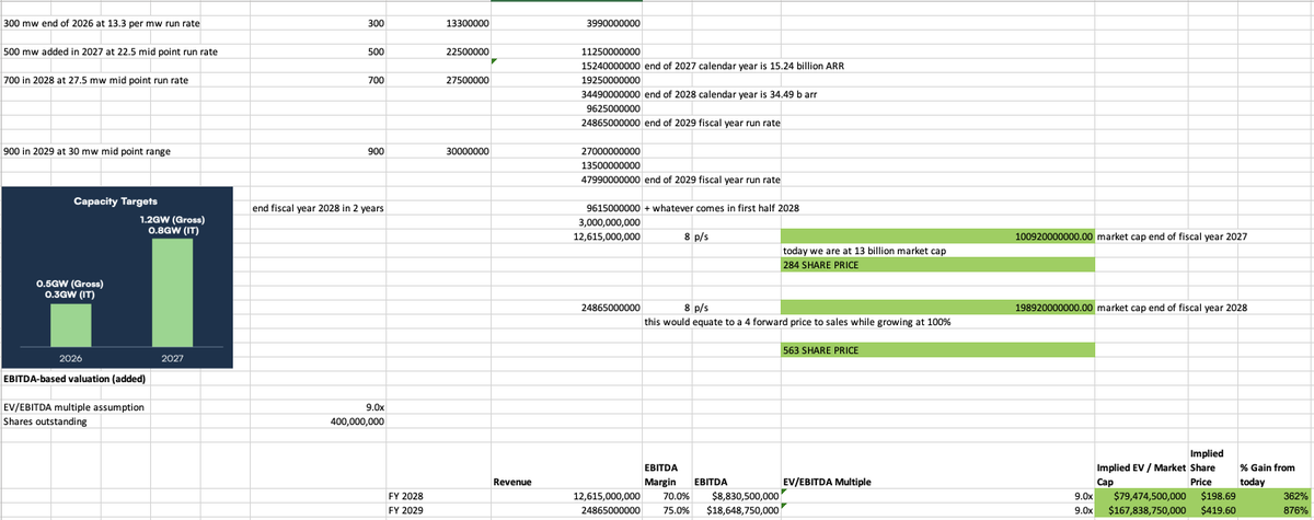 Joseph_Invests's tweet photo. $IREN IS ABOUT TO SHOCK THE SHORTS PORTFOLIOS 
I JUST FINISHED MY EBITDA MODEL WITH CONSERVATIVE MARGINS AND I GET A ALMOST A 900% GAIN OVER THE NEXT 3 YEARS, but lets go and short this stock at 30% right? Here are my projections. 

I am modeling their deals for 2027 at 22.5 million per mw, and for 2028 at 27.5 per mw, and only at 30 million per mw in 2029. This is while in the last 6 months price per mw have gone up 125% for 3 year deals and over 80% for 5+ year deals. 

I have them building out horizon 2-4 by the end of this year, adding 500 mw of IT capacity in 2027 like guided for, 700 in 2028, and 900 in 2029 as they get a bigger workforce and make more progress on the build out of data centers.

I only have 70-75% ebitda margins even though they will do 80-85%+ in the future. And my 9 ttm ev/ebitda ratio is cheap in my opinion for a company growing at their rate.