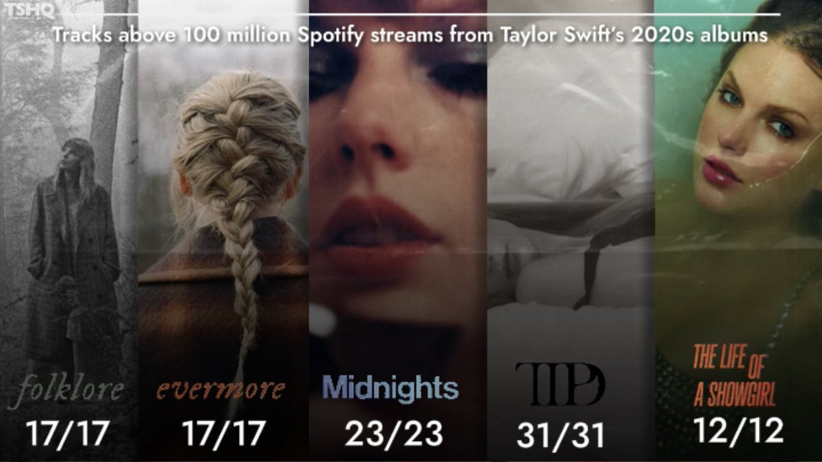 TSwiftHQ13's tweet photo. 👑| All of Taylor Swift’s 2020s albums have all tracks above 100 million streams on Spotify.

She is the first &amp; only artist to achieve this milestone. https://t.co/oRvGWGbnBJ