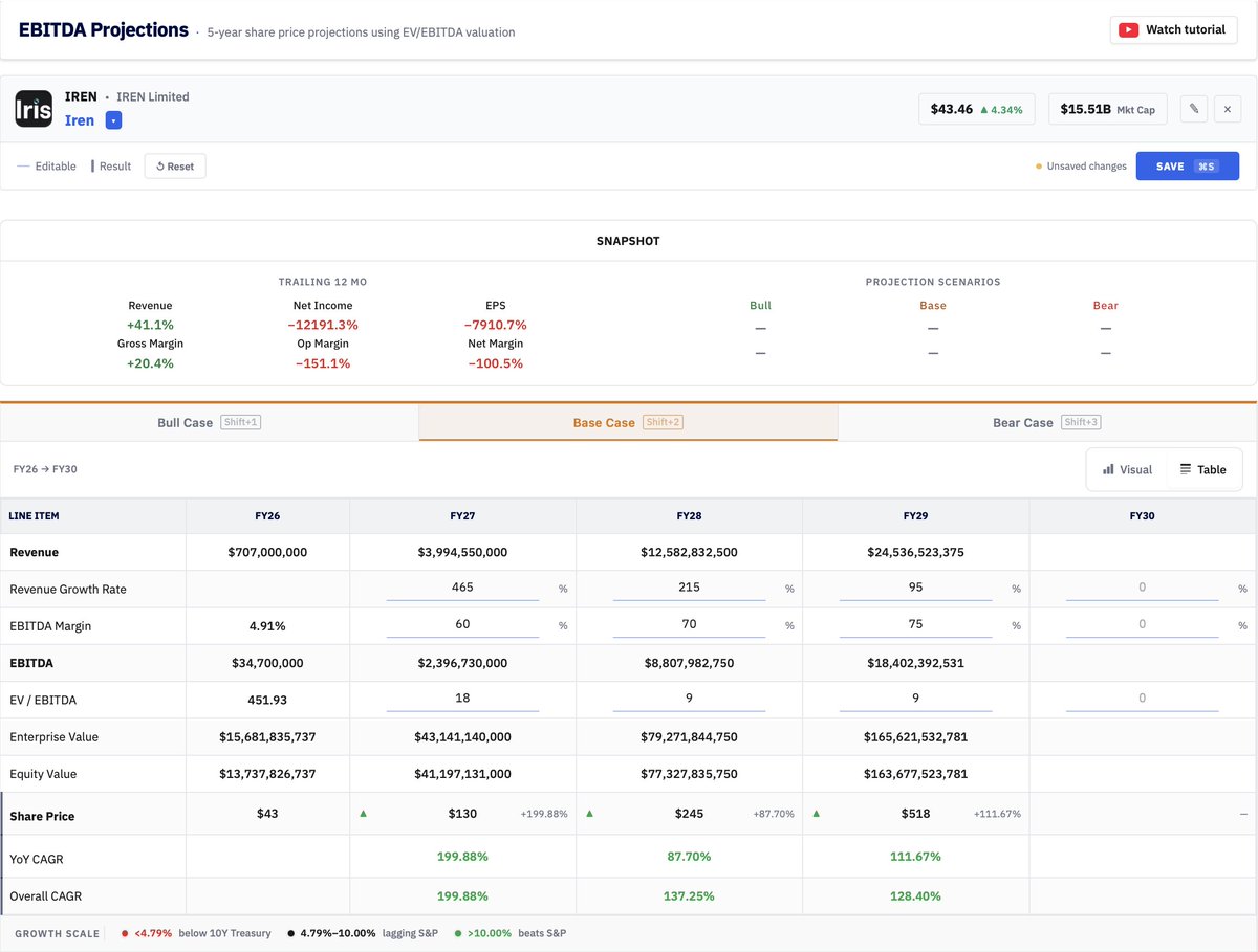 Joseph_Invests's tweet photo. $IREN IS ABOUT TO SHOCK THE SHORTS PORTFOLIOS 
I JUST FINISHED MY EBITDA MODEL WITH CONSERVATIVE MARGINS AND I GET A ALMOST A 900% GAIN OVER THE NEXT 3 YEARS, but lets go and short this stock at 30% right? Here are my projections. 

I am modeling their deals for 2027 at 22.5 million per mw, and for 2028 at 27.5 per mw, and only at 30 million per mw in 2029. This is while in the last 6 months price per mw have gone up 125% for 3 year deals and over 80% for 5+ year deals. 

I have them building out horizon 2-4 by the end of this year, adding 500 mw of IT capacity in 2027 like guided for, 700 in 2028, and 900 in 2029 as they get a bigger workforce and make more progress on the build out of data centers.

I only have 70-75% ebitda margins even though they will do 80-85%+ in the future. And my 9 ttm ev/ebitda ratio is cheap in my opinion for a company growing at their rate.
