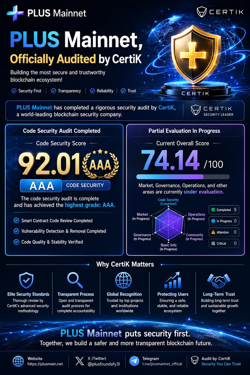 Plusfoundafy3l's tweet photo. PLUS Mainnet – CertiK Audit & Security Evaluation Update
PLUS Mainnet is currently undergoing a CertiK audit and security evaluation.
At this stage, areas such as Market and Governance are not yet being evaluated, as PLUS Mainnet has not yet been listed on a cryptocurrency exchange.
Following the completion of Team Verification, we also expect the Operational Score to be further evaluated and reflected.
PLUS Mainnet is steadily progressing through each stage of the security and verification process, with the ultimate goal of achieving an AAA Grade.
Final Target: CertiK AAA Grade

PLUS Mainnet – CertiK 审计及安全评估进展
PLUS Mainnet 目前正在接受 CertiK 的审计及安全评估。
现阶段，由于 PLUS Mainnet 尚未正式上线加密货币交易所，因此 市场（Market）、治理（Governance）等相关项目暂未进入评估阶段。
在完成 团队认证（Team Verification） 后，我们也期待 运营评分（Operational Score） 能够进一步接受评估并得到体现。
PLUS Mainnet 正按照既定计划稳步推进各项安全审计及认证流程，最终目标是获得 AAA 最高等级评级。

最终目标：CertiK AAA Grade（AAA 级）