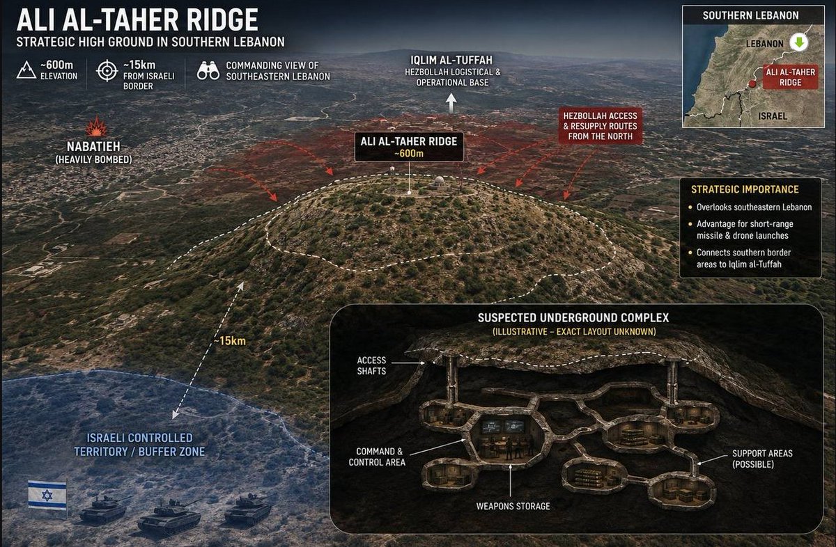 Kavehkhan's tweet photo. #Infographie de la colline fortifiée d'#AlTaher, principale base de missiles et centre de commandement des Pasdaran et du Hezbollah dans le sud du Liban, conquis ce matin par Israël. 

#Israel #Iran #Pasdaran #Hezbollah #Liban. 
@moutet @HaroldTribune_ @ilanaferhadian @SergueiJirnov @paul_amar2 @yara_rizkk