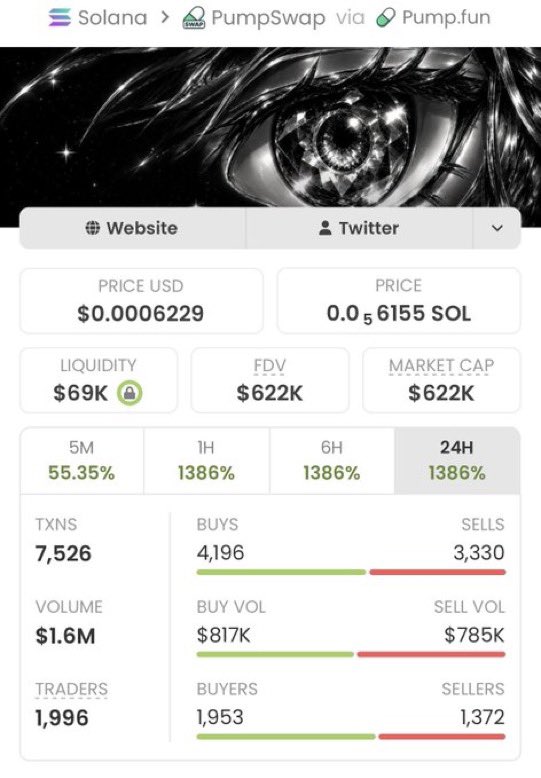 SOL_MASTER01's tweet photo. $ACTPONS went $11K → $622K MC 🤯🚀

That’s a 56.5X monster move! 🔥

Another one delivered for the private TG crew and copy traders. 💪

Early entries > chasing green candles.

Who’s ready for the next one? 👀

CA: 31Y5EFKjZXxCXLBHrs16bzG52V8ry3BKgy41HqW9pump https://t.co/NmYfg2vVcW