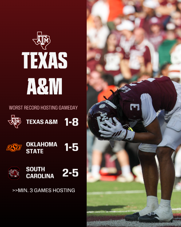ESPNInsights's tweet photo. Having @CollegeGameDay on campus is usually a reason to celebrate...

NOT SO FAST, MY FRIEND.

Texas A&amp;M is just 1-8 when hosting GameDay, with its lone win coming against Tennessee in 2016 😬 https://t.co/hCiXqD3BGO