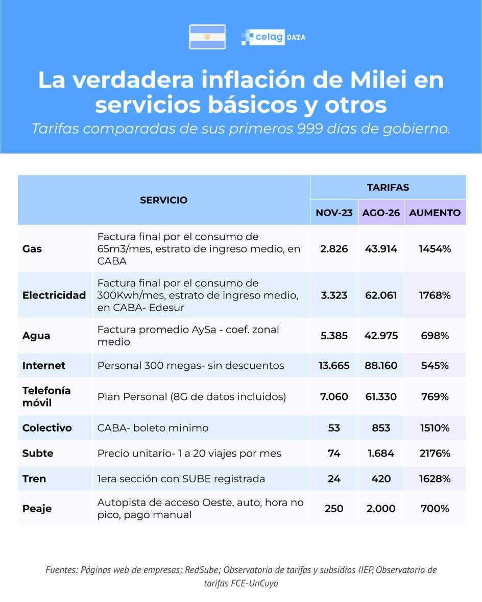alfreserramanci's tweet photo. Lo que más me preocupa de la cadena nacional de anoche de Milei es que no dijo nada sobre este robo a los argentinos. 
Me refiero a la subida de las tarifas de todos los servicios.
Observen la comparación del coste en estos 999 días de Gobierno.
Hemos tomado ejemplos reales que puede de servir de referencias para que vean el auténtico incremento de los precios en Argentina 🇦🇷 
Incrementos por encima del 1000-2000% en necesidades básicas.