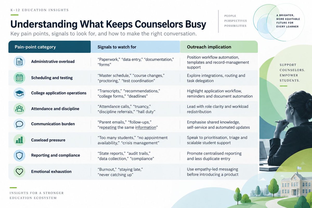 Collegefindai's tweet photo. School counselors don’t just counsel.

Their day is split between:

→ Students
→ Scheduling
→ Testing
→ Transcripts
→ Attendance
→ Emails
→ Documentation

The result?

Less time for the work only a counselor can do.

🧵 https://t.co/NMyXmSuutq