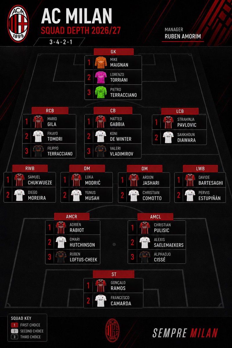 rifqiannafi's tweet photo. Squad Dept #ACMilan and Medical Risk Index
Gw mau bahas pemain #Milan yang injury prone. Baik dari segi riwayat cederanya maupun yang ada potensi dia bakalan sering menepi.
Setidaknya ada 5 pemain yang patut dipantau lebih lanjut oleh #MilanLab dalam semusim kedepan, menurut keyakinan gw yaa.
1. Christian Pulisic (9/10)
Dilihat dari polanya, Pulisic ini selalu cedera tiap musimnya, dari mulai dia di Dortmund sampai sekarang. 3 tahun di #Milan pun dia beberapa kali absen dan tidak main full.
Walaupun technically gifted, availability-nya selalu menjadi concern. Spesifik cederanya pun di soft tissue, otot aja. Entah di tight, calf atau ankle.
Paling sering penyebabnya karena overuse. Beban yang diterima sama ototnya dia tuh terlalu besar dari pada kapasitas sebenernya.
2. Magic Mike Maignan (8/10)
Il capitano #Milan ini kadang bisa bikin khawatir karena beberapa musim terakhir selalu aja dia dapat cedera yang mengkhawatirkan.
Walaupun 2 musim terakhir agak lumayan bisa diandalkan, tapi ada riwayat cedera waktu musim 2022/23 yang bikin absen lama.
Cedera otot betis sobek itu yang kadang bisa ganggu availability doi. Terlebih kalo udah overuse. Semoga kiper nomer 1 Perancis ini terbebas dari cedera seperti musim 22/23 ya.
3. Fikayo Tomori (7/10)
Walaupun sempet dibuang sama Amorim, tapi berhubung #Milan ngga dapet bek lagi akhirnya di integrasikanlah si Tomori ini.
Sejak cedera meniscus waktu #MilanScudetto doi jadi menurun performanya. Musim selanjutnya kena cedera depan, musim selanjutnya lagi paha belakang.
Ini udah jadi pola dari efek akumulasi cedera meniscus-nya doi. Beban di otot pahanya terlalu besar dan semakin kesini performanya juga ikut turun.
4. Samuel Chukwueze (6/10)
Masalah si doi ini tuh lebih ke match fitnessnya. Hasil dari eye test pra musim dan 2 laga Serie A musim ini udah kelihatan kalau dia ngos-ngosan parah.
Semenjak pindah ke #Milan doi jarang banget main di starting eleven. Mentok di 10-12 pertandingan aja per musim. Artinya udah 3 tahunan dia jarang main full 90 menit.
Selain itu, problem doi paling banyak tuh selalu di otot paha belakang maupun betis. Entah karena overuse atau yang lainnya.
5. Luka Modric (5/10)
You know lah ya, wonderkid #Milan satu ini emang udah menginjak kepala 4. Artinya dari segi kebugaran pun sudah jauh menurun.
Mangkanya, jangan berharap doi bakalan sering main 90 menit terus menerus. Ambyar nanti doi ngga kuat lagi.
Percaya aja sama si Jashari sama Musah dan sukur-sukur si penerusnya, Comotto buat gantiin dia musim depan.
————
Sekian. Terima kasih sudah baca sampai akhir. #ForzaMilan dan bismillah ⭐️ ⭐️