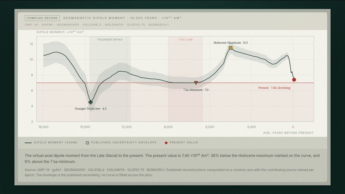 zachariaspro's tweet photo. Most updated version I have of this chart: last 18,000 years of geomagnetic strength. Clearly visible (from left to right) is the Younger Dryas low, Noah event low (7 ka min), and the modern decline.

Chart two shows the modern decline itself and the free-fall we have been in for the past couple hundred years. We are on the doorstep of rapid climatic changes not seen in thousands of years