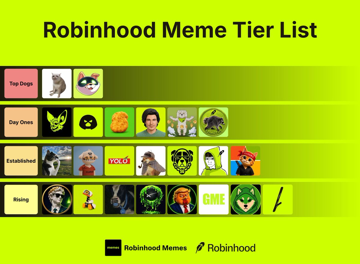 MemesRobinhood's tweet photo. Tier List

▫️ Top Dogs

$CASHCAT · $AI

▫️ Day Ones

$HOODRAT · $JUGGERNAUT · $TENDIES · solana:Dhn598nQpopsrhHibF8s5nvJrmDQFoVK443fN7jYhood · $BRODIE · $JIMOTHY

▫️ Established

$HMM · solana:92LKNLj4aU9sjUKkgH5mQCuQTPSr42HwF2QrdWDApump · $YOLO · $PIPEDOG · $GOOD · hoodie-2:native · solana:4iKit2Ur16idvCkDKXSTT6iYBQDyrFrkSCjca1gzPmMS

▫️ Rising

$BONER · $MICRODUCK · $MOO · $SPACEHOOD · $CHUMP · $GME · $SHIBINHOOD · $STOCKIMPALER

where does your bag rank this week? 👇