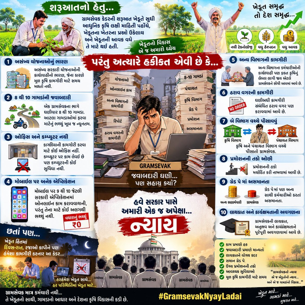 jilagramSekibt's tweet photo. સરકારશ્રી, ગ્રામસેવકની માંગણીઓને ધ્યાને લો. 🙏

ખેડૂત હિતમાં દિવસ-રાત કામગીરી કરનાર ગ્રામસેવક કેડરને હવે ન્યાય, યોગ્ય હક અને સન્માનની અપેક્ષા છે.

ગ્રામસેવકની માંગણી — ન્યાયની માંગણી.

#gramsevaknyayladat
@CMOGuj 
@jitu_vaghani 
@irushikeshpatel 
@GujAgriDept 
@Guj_Gramsevak https://t.co/wxA3zD6Nbx
