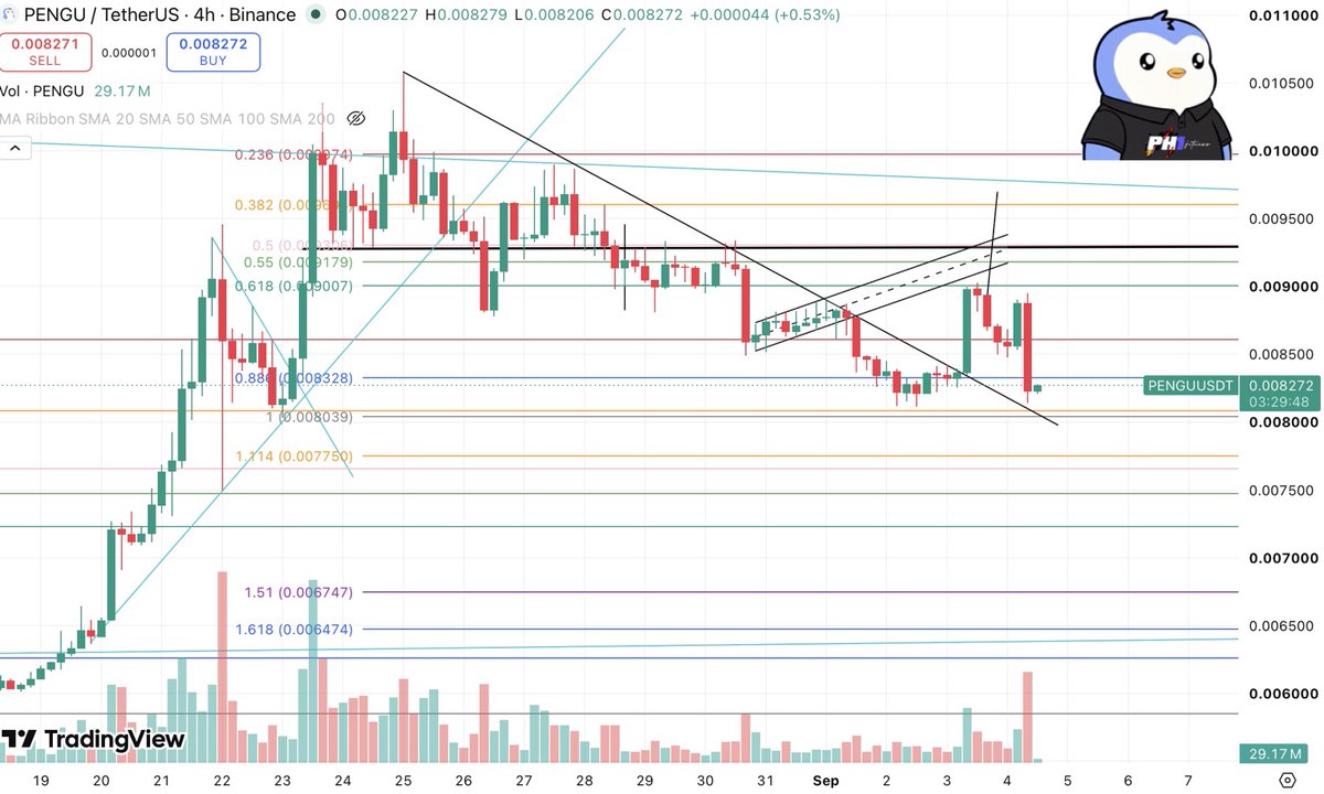 RyanPhilli52326's tweet photo. solana:2zMMhcVQEXDtdE6vsFS7S7D5oUodfJHE8vd1gnBouauv afternoon update (1232hrs EST)

speculatively, I anticipated that we would see a move into the weekend, that APPEARED to have started yesterday.

so far, a successful retest, off the downward trend line

100% confident, we see a $90k bitcoin:native soon

send it