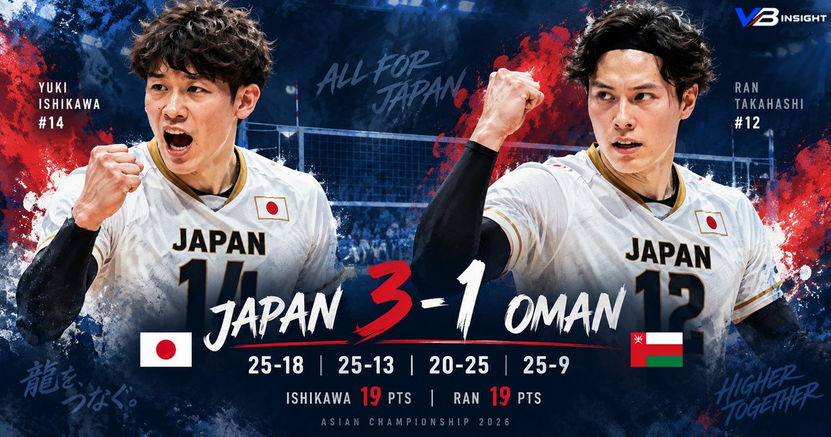 VB_InsightJP's tweet photo. 【男子アジア選手権ガイドを更新しました🇯🇵】

日本は初戦でオマーンに3-1勝利。

石川祐希・髙橋藍が19得点。
河東祐大はA代表デビュー。
一方、第3セットは20-25で落としました。
次戦は9月6日、バーレーン戦。
✅日本代表の日程・結果
✅放送／配信情報
✅大会方式と準々決勝の組み合わせ
✅LA28出場権の獲得条件
✅出場メンバー14人

大会期間中、最新状況を随時更新します。

https://t.co/ffm3Ksmhai
#バレーボール男子日本代表
#アジア選手権