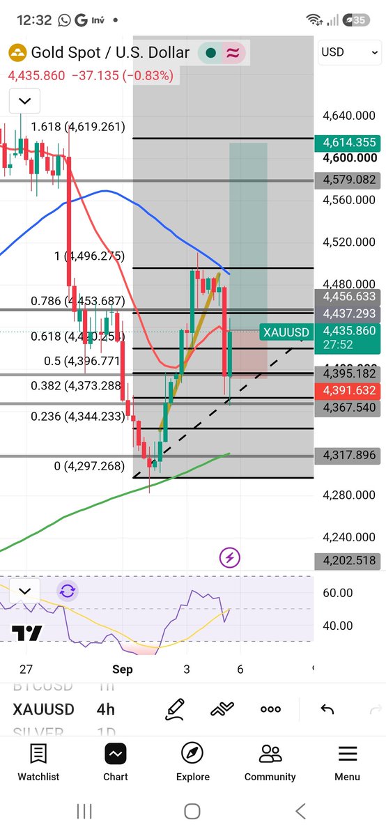 ItshollyV's tweet photo. @tradesbysci Imagine I just did this, this how I do my fib, see how bounce of the 0.382 so I think the next move is to the 1.618 https://t.co/XltneewCp7